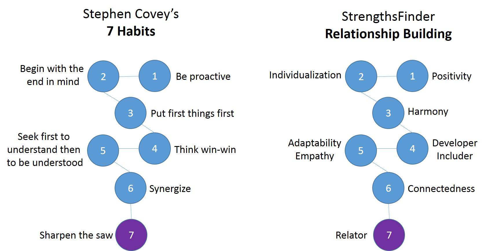 Habit 6 synergize presentation pro